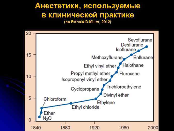 Анестетики, используемые в клинической практике (по Ronald D. Miller, 2012) 