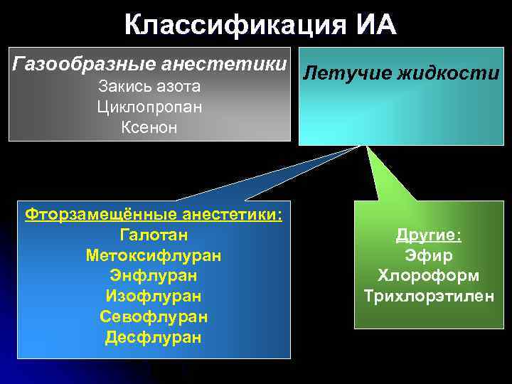 Классификация ИА Газообразные анестетики Летучие жидкости Закись азота Циклопропан Ксенон Фторзамещённые анестетики: Галотан Метоксифлуран