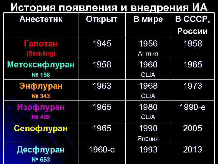 История появления и внедрения ИА Анестетик Открыт В мире Галотан 1945 1956 (Sackling) Метоксифлуран