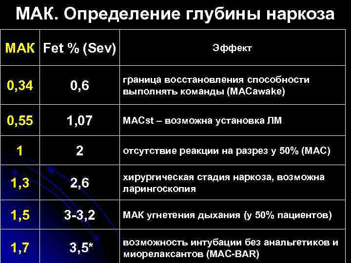 МАК. Определение глубины наркоза МАК Fet % (Sev) Эффект граница восстановления способности выполнять команды