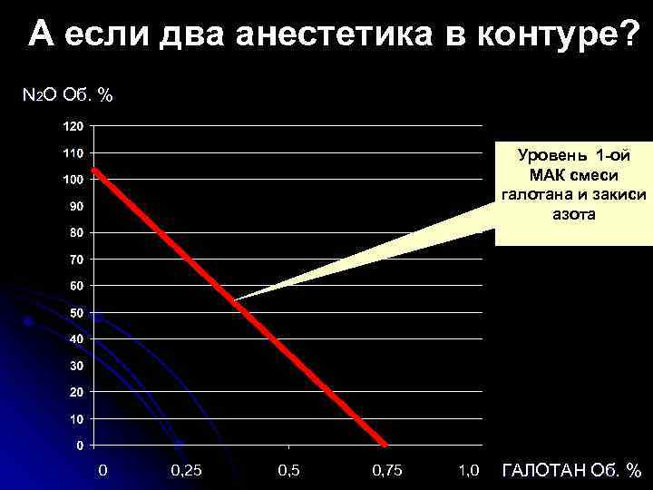 А если два анестетика в контуре? N 2 O Об. % Уровень 1 -ой