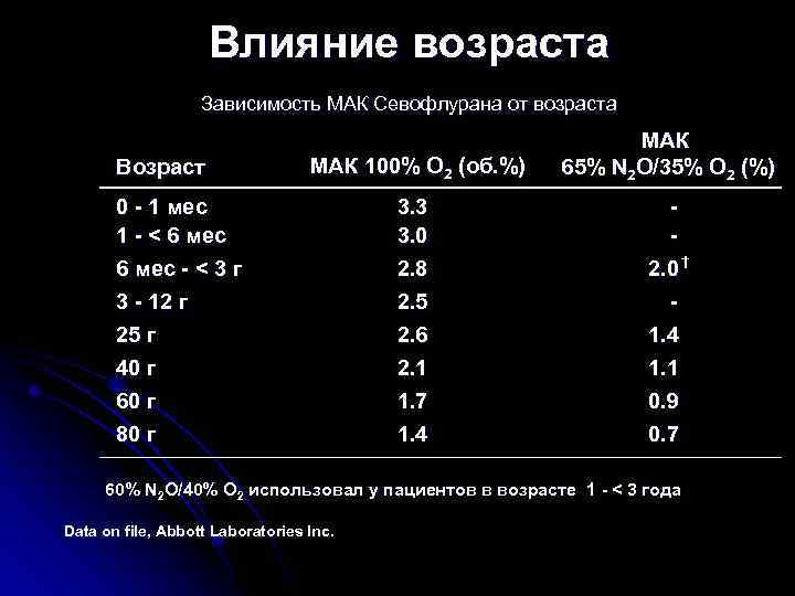 Влияние возраста Зависимость МАК Севофлурана от возраста Возраст MAК 100% O 2 (об. %)
