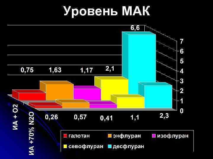Уровень МАК 
