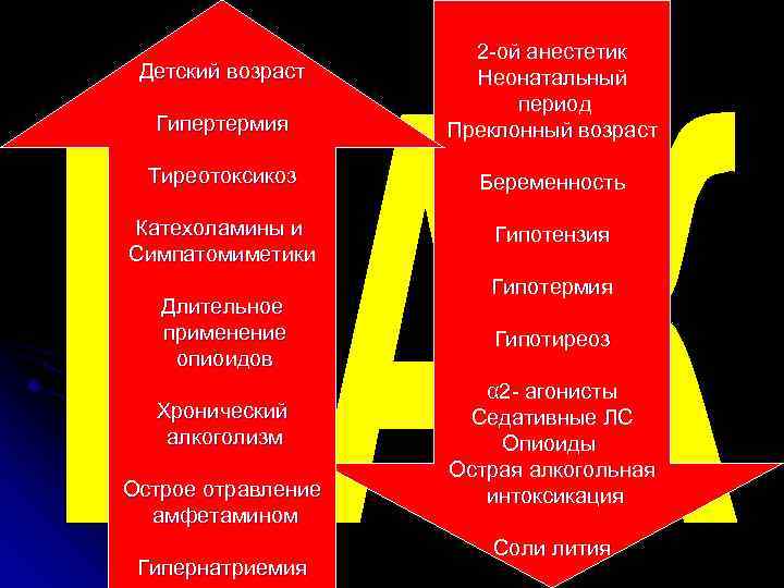 Гипертермия 2 -ой анестетик Неонатальный период Преклонный возраст Тиреотоксикоз Беременность Катехоламины и Симпатомиметики Гипотензия