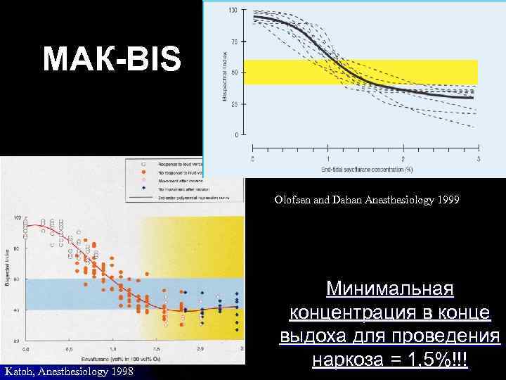 МАК-BIS Olofsen and Dahan Anesthesiology 1999 Katoh, Anesthesiology 1998 Минимальная концентрация в конце выдоха