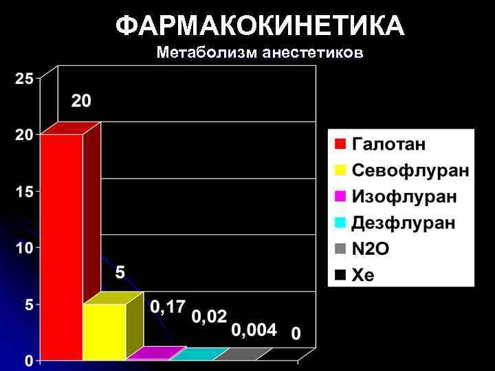 ФАРМАКОКИНЕТИКА Метаболизм анестетиков 