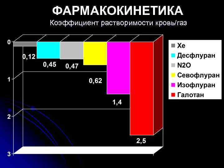 ФАРМАКОКИНЕТИКА Коэффициент растворимости кровь/газ 