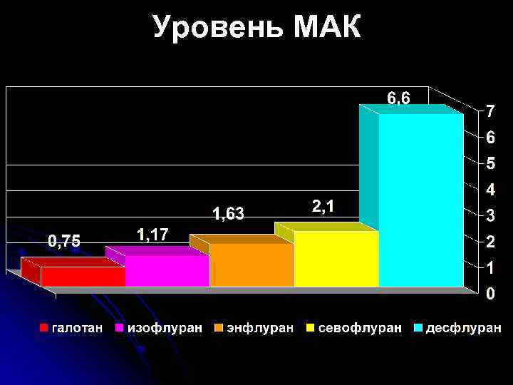 Уровень МАК 