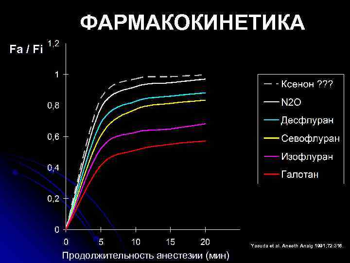 ФАРМАКОКИНЕТИКА Fa / Fi Yasuda et al. Anesth Analg 1991; 72: 316. Продолжительность анестезии