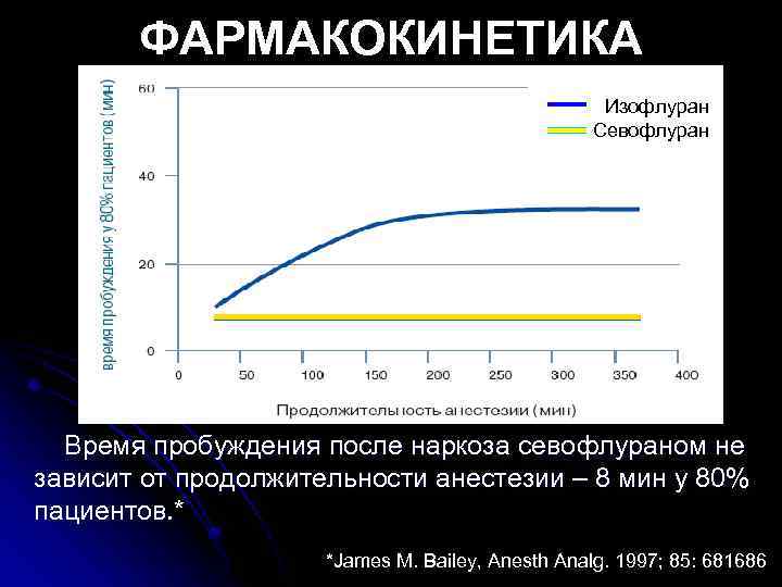ФАРМАКОКИНЕТИКА Изофлуран Севофлуран Время пробуждения после наркоза cевофлураном не зависит от продолжительности анестезии –