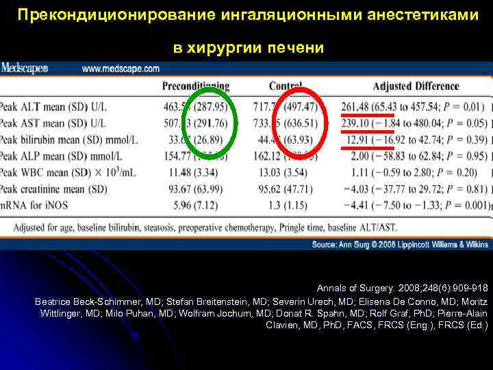 Прекондиционирование ингаляционными анестетиками в хирургии печени Annals of Surgery. 2008; 248(6): 909 -918 Beatrice