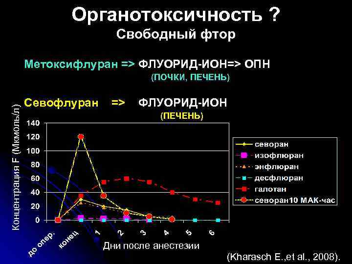Органотоксичность ? Свободный фтор Метоксифлуран => ФЛУОРИД-ИОН=> ОПН Концентрация F (Мкмоль/л) (ПОЧКИ, ПЕЧЕНЬ) Севофлуран