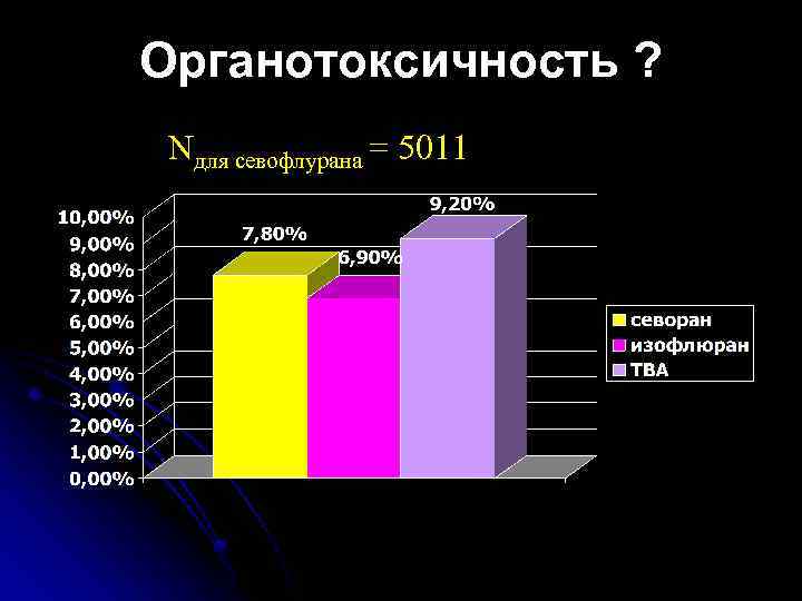Органотоксичность ? Nдля севофлурана = 5011 