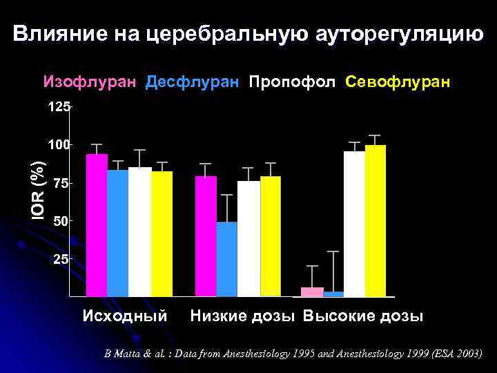 Влияние на церебральную ауторегуляцию Изофлуран Десфлуран Пропофол Севофлуран 125 IOR (%) 100 75 50