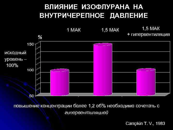 ВЛИЯНИЕ ИЗОФЛУРАНА НА ВНУТРИЧЕРЕПНОЕ ДАВЛЕНИЕ 1 МАК % 1, 5 МАК + гипервентиляция исходный