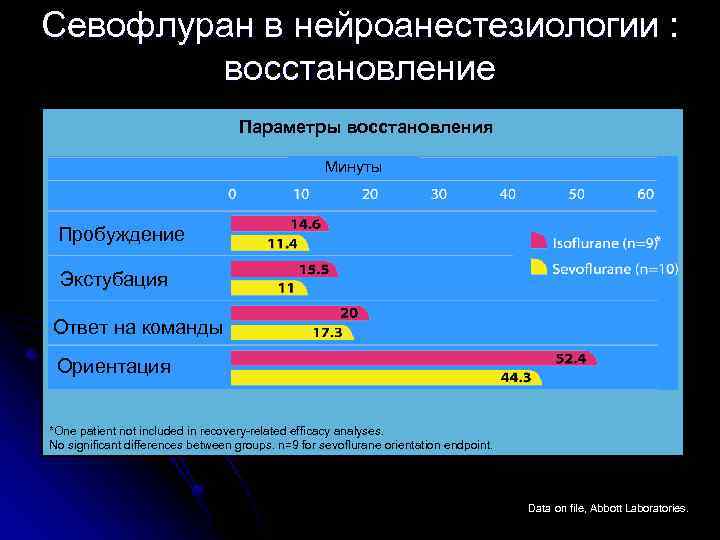 Севофлуран в нейроанестезиологии : восстановление Параметры восстановления Минуты Пробуждение Экстубация Ответ на команды Ориентация