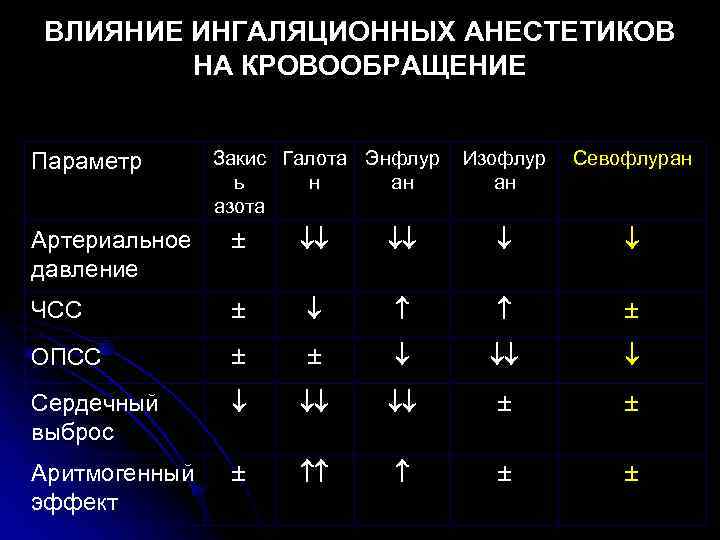 ВЛИЯНИЕ ИНГАЛЯЦИОННЫХ АНЕСТЕТИКОВ НА КРОВООБРАЩЕНИЕ Параметр Закис Галота Энфлур ь н ан азота Изофлур