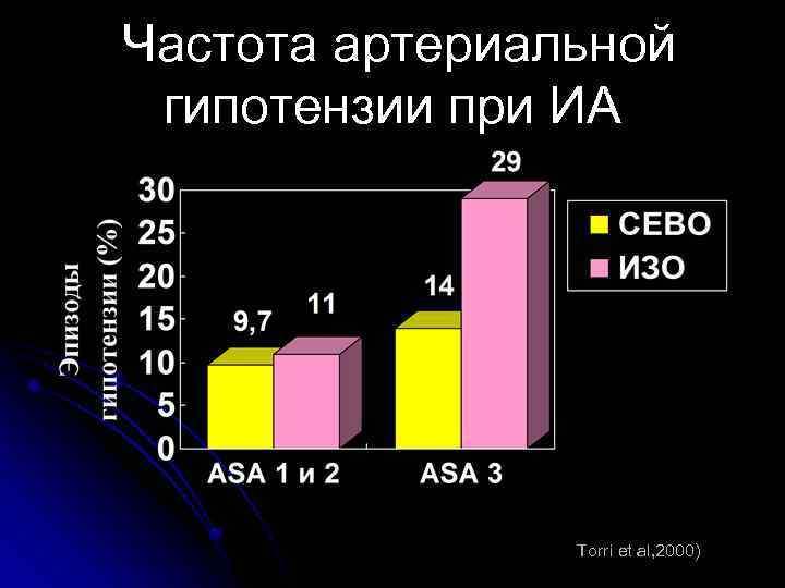  Частота артериальной гипотензии при ИА Torri et al, 2000) 