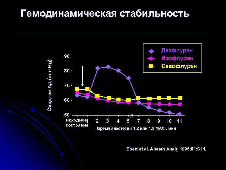 Гемодинамическая стабильность Дезфлуран Изофлуран Севофлуран Среднее АД (mm Hg) 90 80 70 60 50