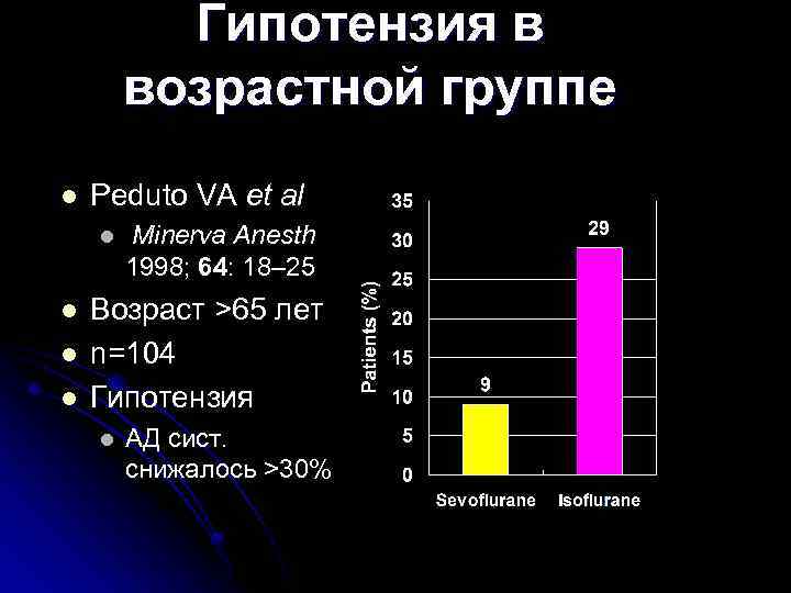 Гипотензия в возрастной группе Peduto VA et al Minerva Anesth 1998; 64: 18– 25
