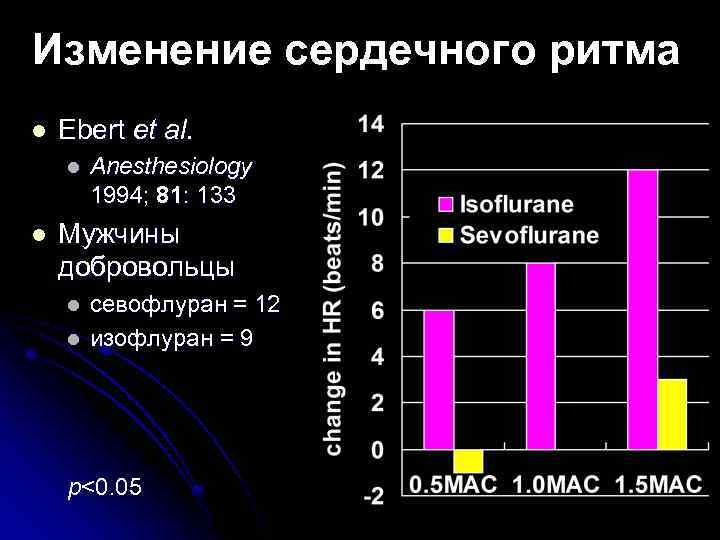 Изменение сердечного ритма Ebert et al. Anesthesiology 1994; 81: 133 Мужчины добровольцы севофлуран =