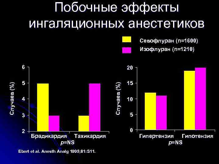 Побочные эффекты ингаляционных анестетиков Севофлуран (n=1600) Изофлуран (n=1210) 20 5 15 Случаев (%) 6