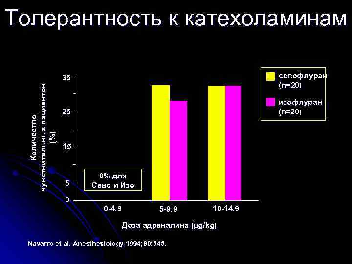 Толерантность к катехоламинам севофлуран (n=20) Количество чувствительных пациентов (%) 35 изофлуран (n=20) 25 15