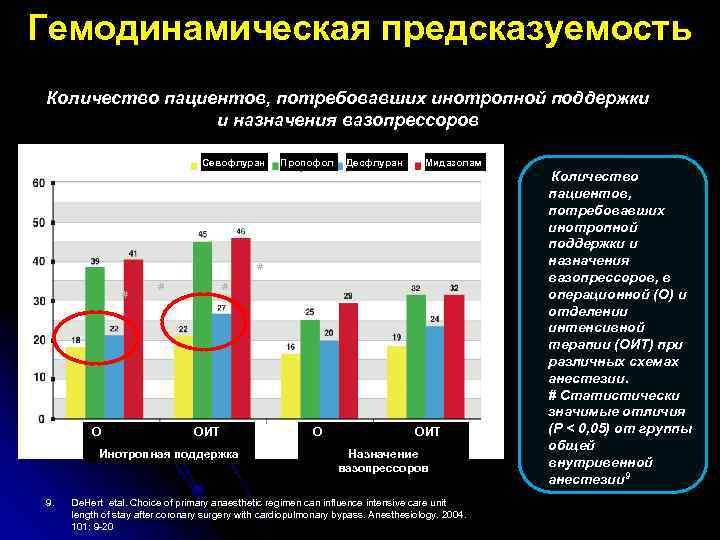 Гемодинамическая предсказуемость Количество пациентов, потребовавших инотропной поддержки и назначения вазопрессоров Севофлуран Пропофол Десфлуран Мидазолам
