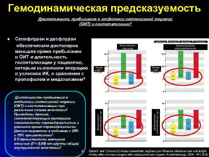 Гемодинамическая предсказуемость Длительность пребывания в отделении интенсивной терапии (ОИТ) и госпитализации 9 Длительность пребывания