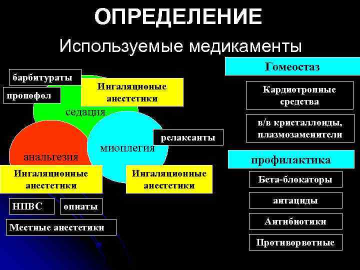 ОПРЕДЕЛЕНИЕ Используемые медикаменты барбитураты пропофол Гомеостаз Ингаляционые анестетики седация анальгезия миоплегия Ингаляционные анестетики НПВС