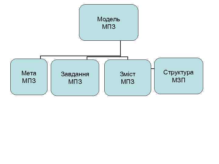 Модель МПЗ Мета МПЗ Завдання МПЗ Зміст МПЗ Структура МЗП 