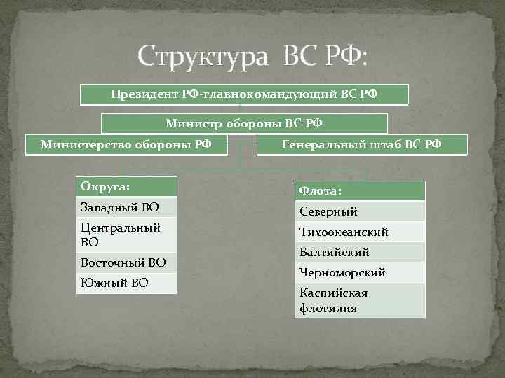 Структура ВС РФ: Президент РФ-главнокомандующий ВС РФ Министр обороны ВС РФ Министерство обороны РФ