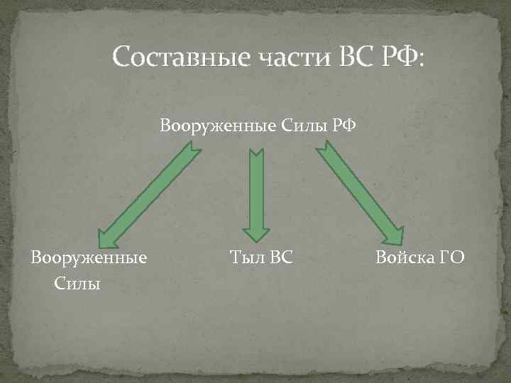 Составные части ВС РФ: Вооруженные Силы РФ Вооруженные Силы Тыл ВС Войска ГО 