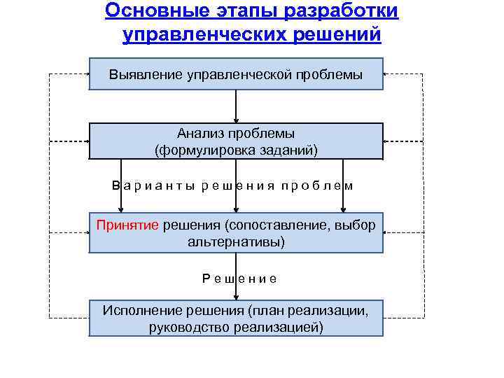 Стадии процесса принятия управленческих решений