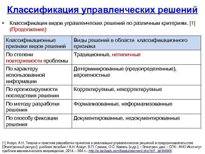 Классификация управленческих решений • Классификация видов управленческих решений по различным критериям. [1] (Продолжение) Классификационные