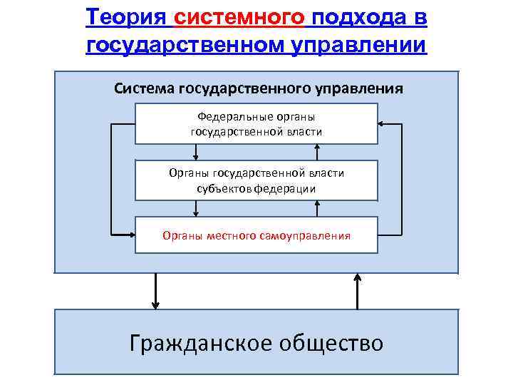 Теория системного подхода в государственном управлении Система государственного управления Федеральные органы государственной власти Органы