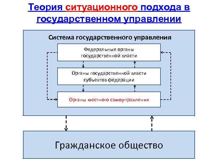 Теория ситуационного подхода в государственном управлении Система государственного управления Федеральные органы государственной власти Органы