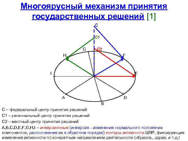 Многоярусный механизм принятия государственных решений [1] С С 1 G С 2 H F