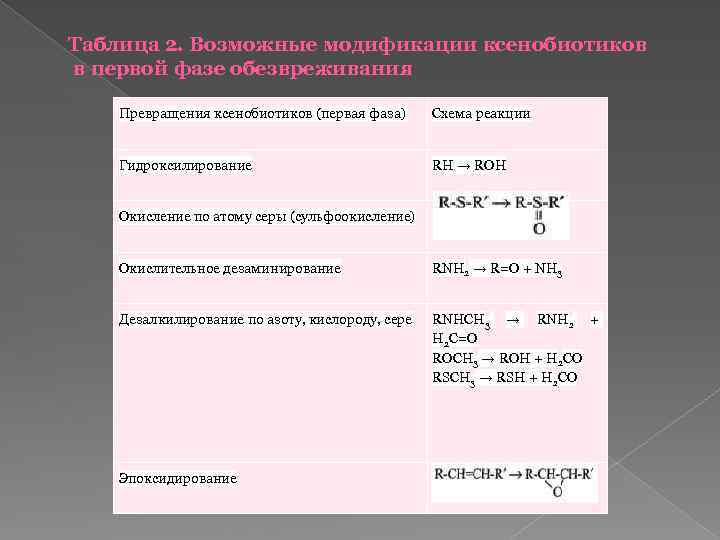 Таблица 2. Возможные модификации ксенобиотиков в первой фазе обезвреживания Превращения ксенобиотиков (первая фаза) Схема