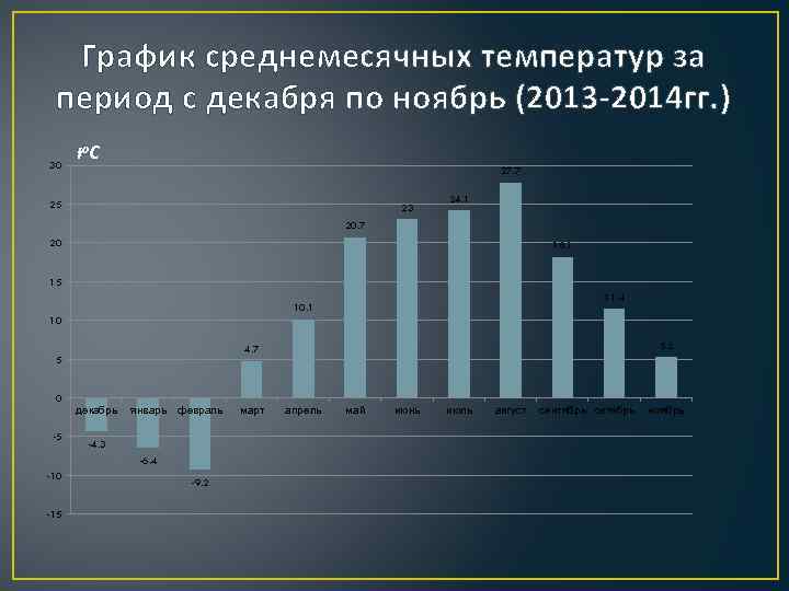 График среднемесячных температур за период с декабря по ноябрь (2013 -2014 гг. ) 30