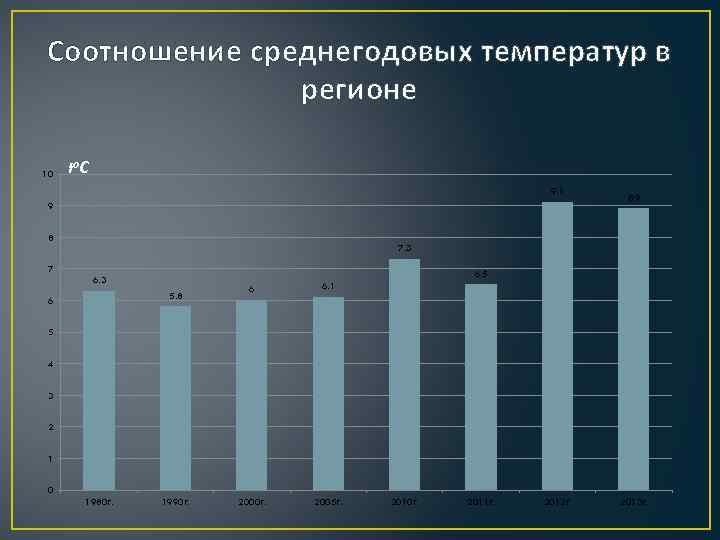 Соотношение среднегодовых температур в регионе 10 tо. С 9. 1 9 8 7 8.