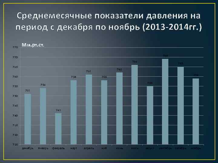 Среднемесячные показатели давления на период с декабря по ноябрь (2013 -2014 гг. ) 775