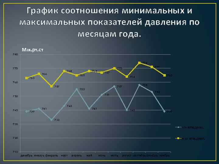 График соотношения минимальных и максимальных показателей давления по месяцам года. 780 Мм. рт. ст