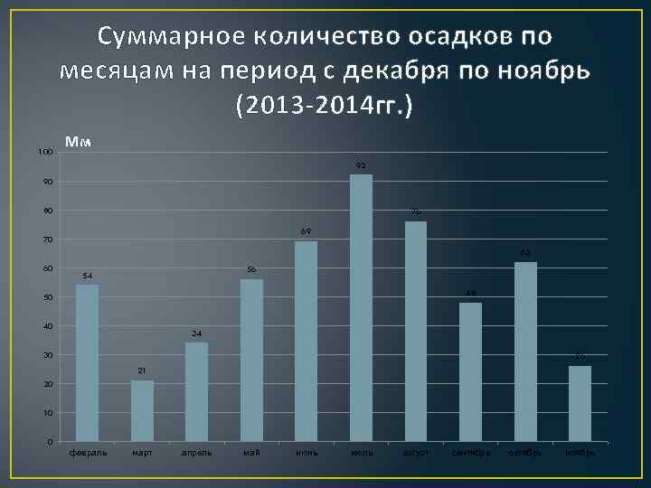 Суммарное количество осадков по месяцам на период с декабря по ноябрь (2013 -2014 гг.