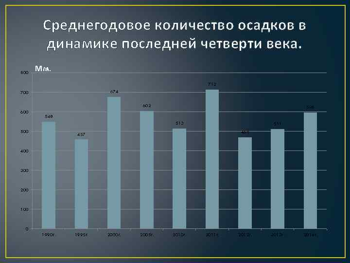 Среднегодовое количество осадков в динамике последней четверти века. 800 Мм. 712 674 700 602