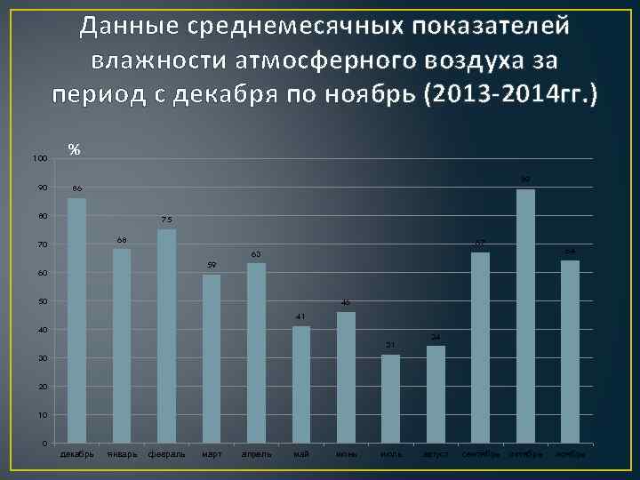 Данные среднемесячных показателей влажности атмосферного воздуха за период с декабря по ноябрь (2013 -2014