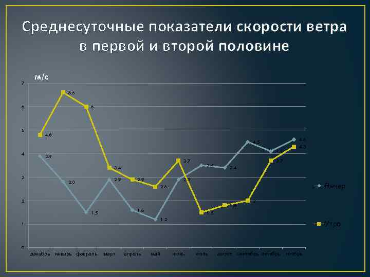 Среднесуточные показатели скорости ветра в первой и второй половине 7 м/c 6. 6 6