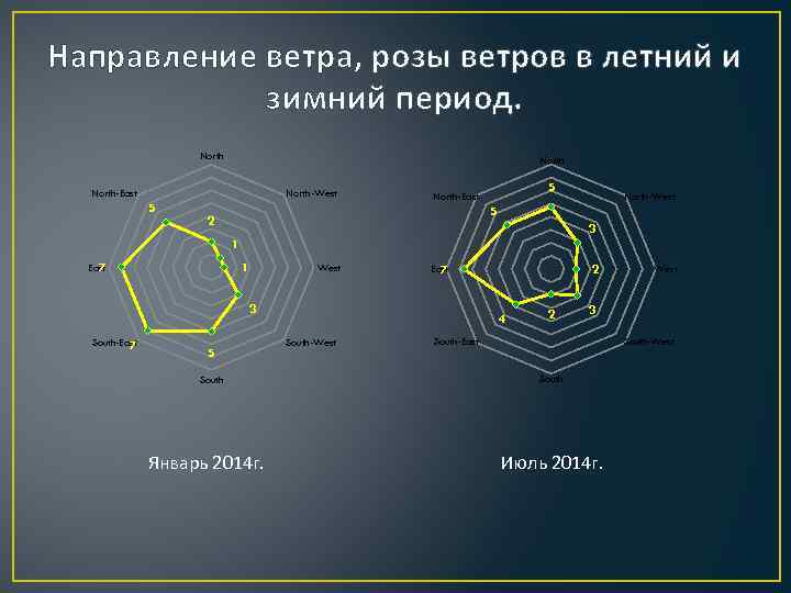 Направление ветра, розы ветров в летний и зимний период. North-East North-West 5 5 North-East