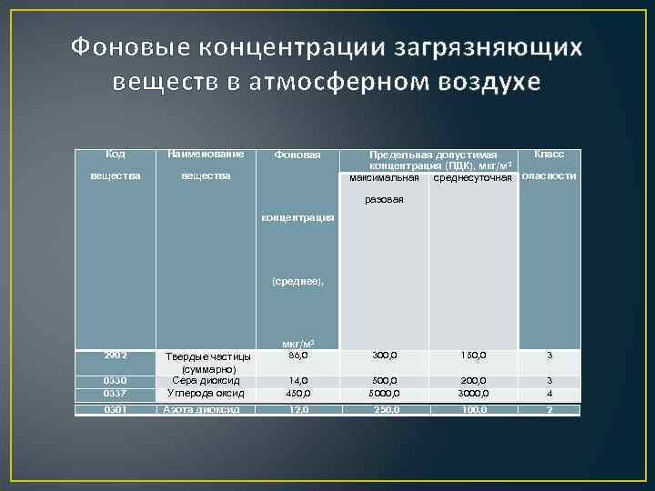 Фоновые концентрации загрязняющих веществ в атмосферном воздухе Код Наименование вещества Фоновая Класс Предельная допустимая