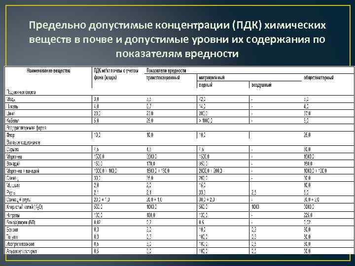 Предельно допустимые концентрации (ПДК) химических веществ в почве и допустимые уровни их содержания по